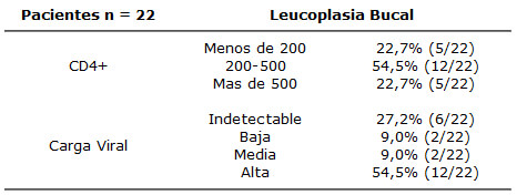 Tabla 2 Relación entre la presencia de Leucoplasia Bucal, la carga viral y la condición inmunológica en individuos VIH/SIDA