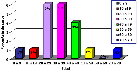 Figura 3 Distribución de fracturas en el maxilar superior de acuerdo a grupos de edad