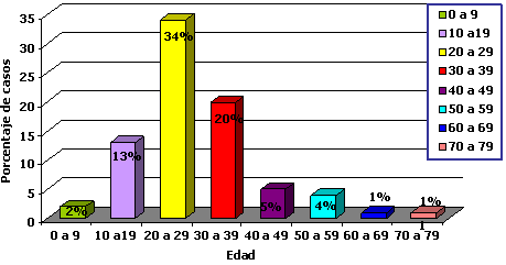 Figura 4 Distribución de fracturas en el maxilar inferior de acuerdo a grupos de edad
