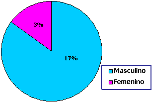 Figura 5 Distribución de fracturas del maxilar superior de acuerdo al sexo