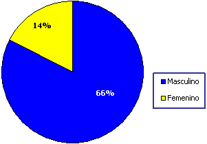 Figura 6 Distribución de fracturas del maxilar inferior de acuerdo al sexo