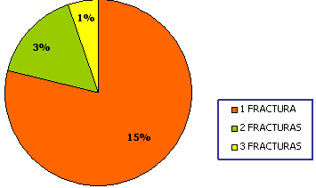 Figura 7 Distribución de fracturas del maxilar superior de acuerdo al número