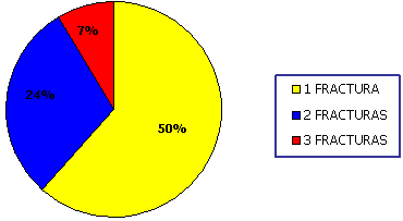 Figura 8 Distribución de fracturas del maxilar inferior de acuerdo a su número