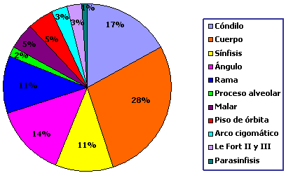 Figura 9 Distribución de fracturas de los maxilares de acuerdo a la localización anatómica