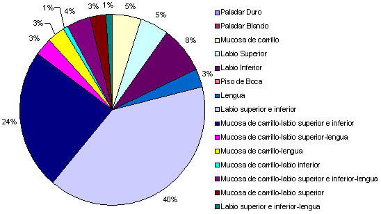Figura 5 Distribución de HEF bucal, según la localización anatómica étnia Sanema y Yekuana - Venezuela. Año 2003 - 2004