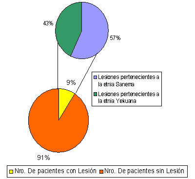 Figura 1 Distribución de la HEF bucal de acuerdo a la muestra total en étnias Sanema y Yekuana - Venezuela. Año 2003 - 2004