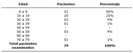 Tabla 3 Distribución de la HEF bucal según grupos etarios en étnias Sanema y Yekuana - Venezuela. Año 2003 - 2004