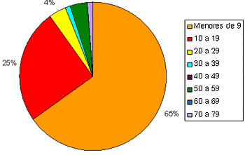 Figura 2 Distribución de la HEF bucal según grupos de edad en étnias Sanema y Yekuana - Venezuela
