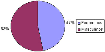 Figura 3 Distribución de la HEF bucal según el sexo en étnias Sanema y Yekuana Venezuela Año 2003 - 2004
