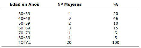 Cuadro 2 Distribución Porcentual de La Muestra según La Edad. Localidades 