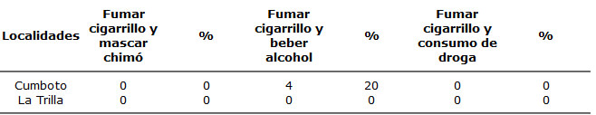 Cuadro 4 Distribución Porcentual de La Muestra según Otros Hábitos que Practican Asociados al Tabáquico. Localidades 