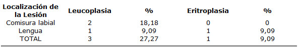 Cuadro 6 Distribución Porcentual de Lesiones Bucales en Cuanto a su Localización presentes en La Muestra. Localidades 