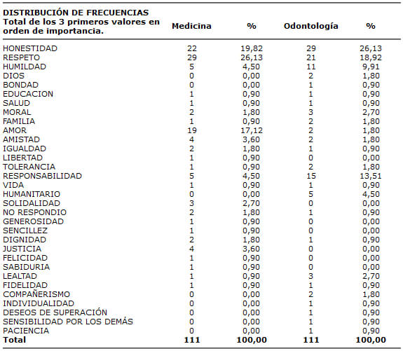 Tabla Nº 2 Distribución de Frecuencias absolutas y relativas del total de tipos de valores esenciales (los tres primeros) para el ser humano según la muestra. Universidad de Carabobo, 2005