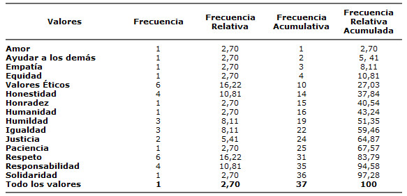 Tabla Nº 3 Frecuencias para la muestra según el ítem: ¿De acuerdo al profesional de la medicina? ¿Cuáles son los valores de mayor utilidad en la actualidad? Universidad de Carabobo, 2005