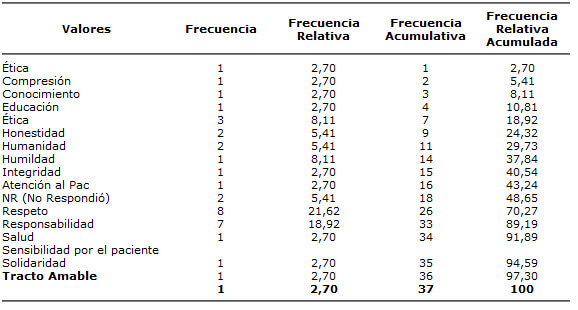 Tabla Nº 4 Según el ítem: De acuerdo al profesional de la Odontología ¿Cuáles son los valores de mayor utilidad en la actualidad?