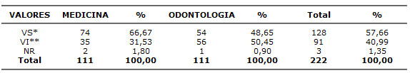 Tabla Nº 5 Frecuencias según tipos de Valores Sociales e Individuales de acuerdo a la Clasificación de Alcántara de las muestras. 2005