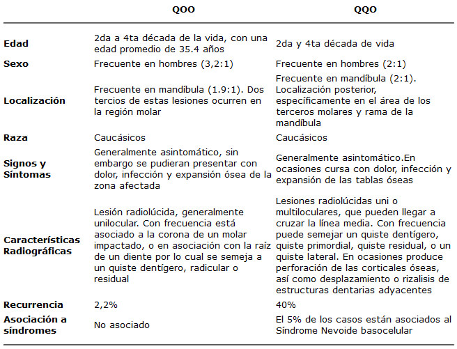 Tabla 1 Características Clínicas