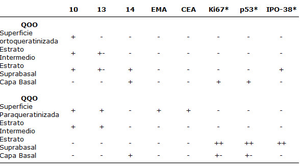 Tabla 2 Características inmunohistoquímicas del componente epitelial del QOO y el QQO. Citoqueratinas