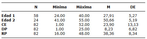 Tabla 1 M y DE de las puntuaciones obtenidas en el MBI. Grupo Total N=82