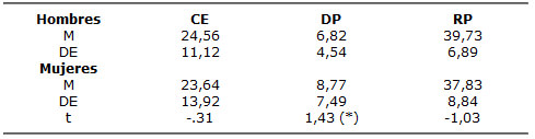 Tabla 3 Valores de t de Student entre las puntuaciones obtenidas en las diferentes escalas del MBI según el género. Hombres N= 23 y Mujeres N= 59 