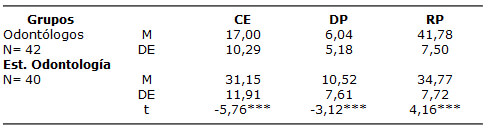 Tabla 4 Diferencias de las puntuaciones obtenidas en las escalas del MBI entre odontólogos N=42 y Estudiantes de Odontología N=40