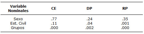 Tabla 5 ANOVA (Análisis de la Varianza). Grupo Total N= 82