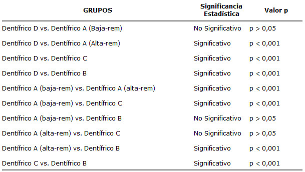 Tabla 6 Comparaciones estadísticas entre grupos usando la prueba de Menor significancia (LST)