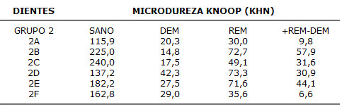 Tabla 2 Resultados individuales de valores de Microdureza Knoop para esmalte sin tratar y lesiones de esmalte antes y después del tratamiento con el dentífrico que contenía 0,243% NaF (Dentífrico A)