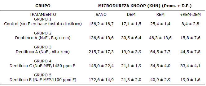 Tabla 5 Valores promedios de Microdureza Knoop para esmalte sin tratar y lesiones de esmalte antes y después del tratamiento con dentífricos que contenían NaF o ambos NaF y MFP