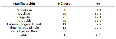 Distribución de la presencia de manifestaciones bucales