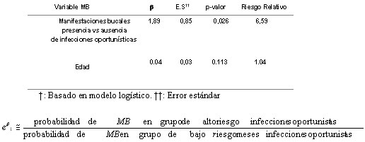 Riesgo Relativo Multivariante† de Manifestaciones Bucales y la presencia de Infecciones Oportunísticas