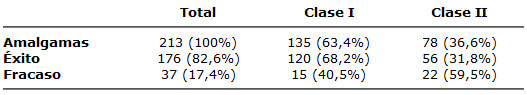 TABLA 1 DISTRIBUCIÓN DE LAS RESTAURACIONES EVALUADAS