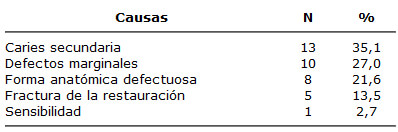 TABLA 2 CAUSAS DE FRACASOS EN RESTAURACIONES DE AMALGAMA