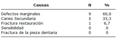 TABLA 3 CAUSAS DE FRACASOS EN RESTAURACIONES CLASE I