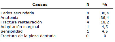 TABLA 4 CAUSAS DE FRACASO EN RESTAURACIONES CLASE II