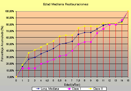 Gráfico 1 Edad promedio de las restauraciones de amalgama fracasadas
