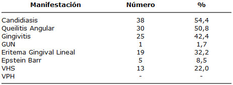 Distribución de manifestaciones bucales en niños en edad Temprana