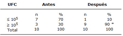 TABLA Nº 1 Unidades formadoras de E. mutans antes y después de la quimioterapia