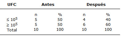 TABLA Nº 2 Unidades formadoras de lactobacilo antes y después de la quimioterapia