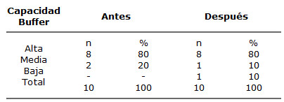 TABLA Nº 3 Capacidad amortiguadora de la saliva antes y después de la quimioterapia