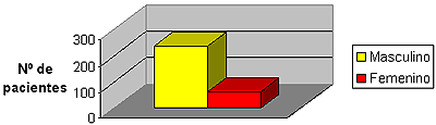 GRÁFICO 1 Distribución de pacientes según su sexo