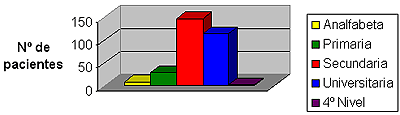 GRÁFICO 2 Distribución de pacientes según su nivel de instrucción