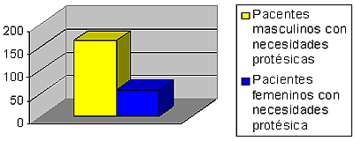 GRÁFICO 4 Distribución de pacientes con necesidades protésicas según su sexo