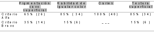 Tabla 1 Distribución en porcentaje y valor absoluto de las 40 restauraciones con la resina compuesta Prodigy condensable (Kerr ®) según los criterios del método USPHS, después de 2 años