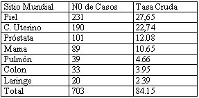 Tabla 1 Incidencia de tumores en Granma Principales causas de cáncer en ambos sexos