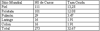 Tabla 2 Incidencia de tumores en Granma: Principales causas de cáncer, en hombres