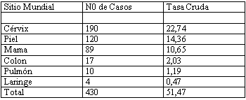 Tabla 3 Incidencia de tumores en Granma: Principales causas de cáncer, en mujeres