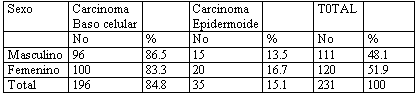 Tabla 4 Distribución del cáncer de piel según sexo y diagnostico histopatológico