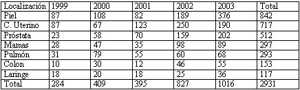 Tabla 7 Incidencia de tumores en Granma Principales causas de cáncer en ambos sexos y por años