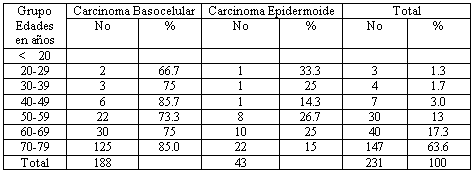 Tabla 8 Distribución de Pacientes según edad y Diagnostico Histopatológico